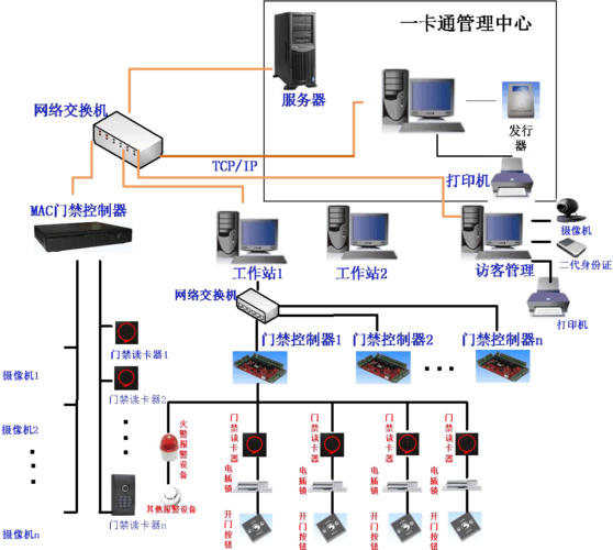 门禁管理系统 一,系统网络拓扑结构图